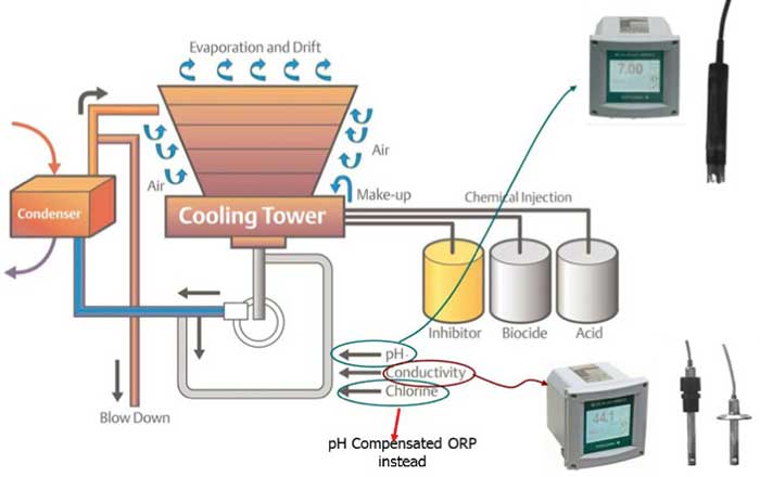 cooling tower makeup water rate